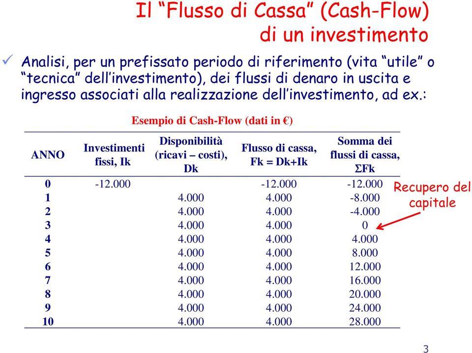 : ANNO Esempio di Cash-Flow (dati in ) Disponibilità Investimenti Flusso di cassa, (ricavi costi), fissi, Ik Fk = Dk+Ik Dk 0-12.000-12.000-12.000 1 4.000 4.