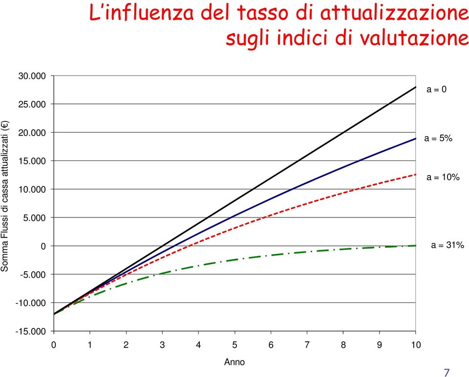 000 a = 0 Somma Flussi di cassa attualizzati ( ) 20.