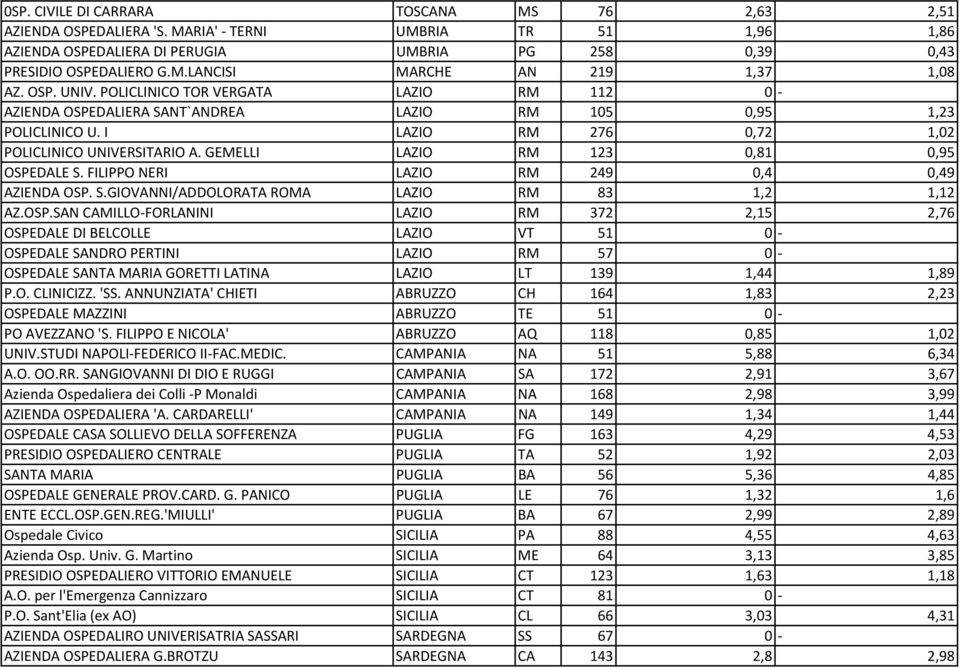 GEMELLI LAZIO RM 123 0,81 0,95 OSPE