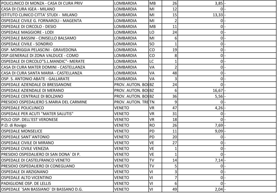 LOMBARDIA SO 1 0 OSP. MORIGGIA PELASCINI GRAVEDONA LOMBARDIA CO 19 0 OSP.GENERALE DI ZONA VALDUCE COMO LOMBARDIA CO 8 0 OSPEDALE DI CIRCOLO"S.L.MANDIC" MERATE LOMBARDIA LC 1 0 CASA DI CURA MATER DOMINI CASTELLANZA LOMBARDIA VA 2 0 CASA DI CURA SANTA MARIA CASTELLANZA LOMBARDIA VA 48 0 OSP.