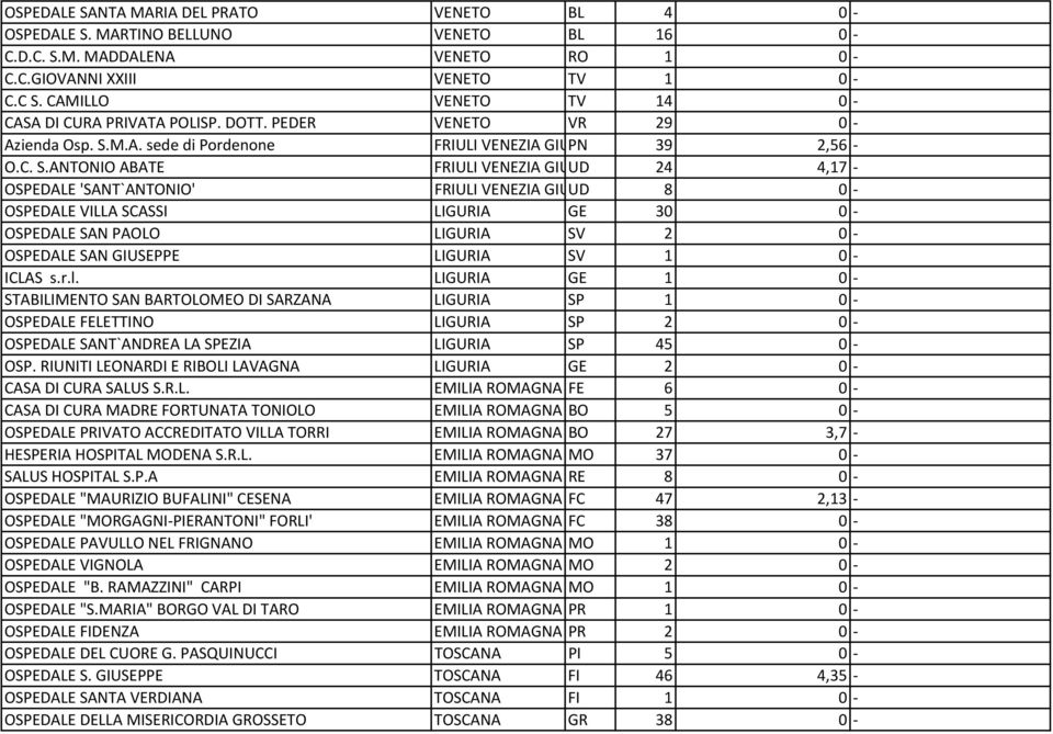 M.A. sede di Pordenone FRIULI VENEZIA GIUPN 39 2,56 O.C. S.