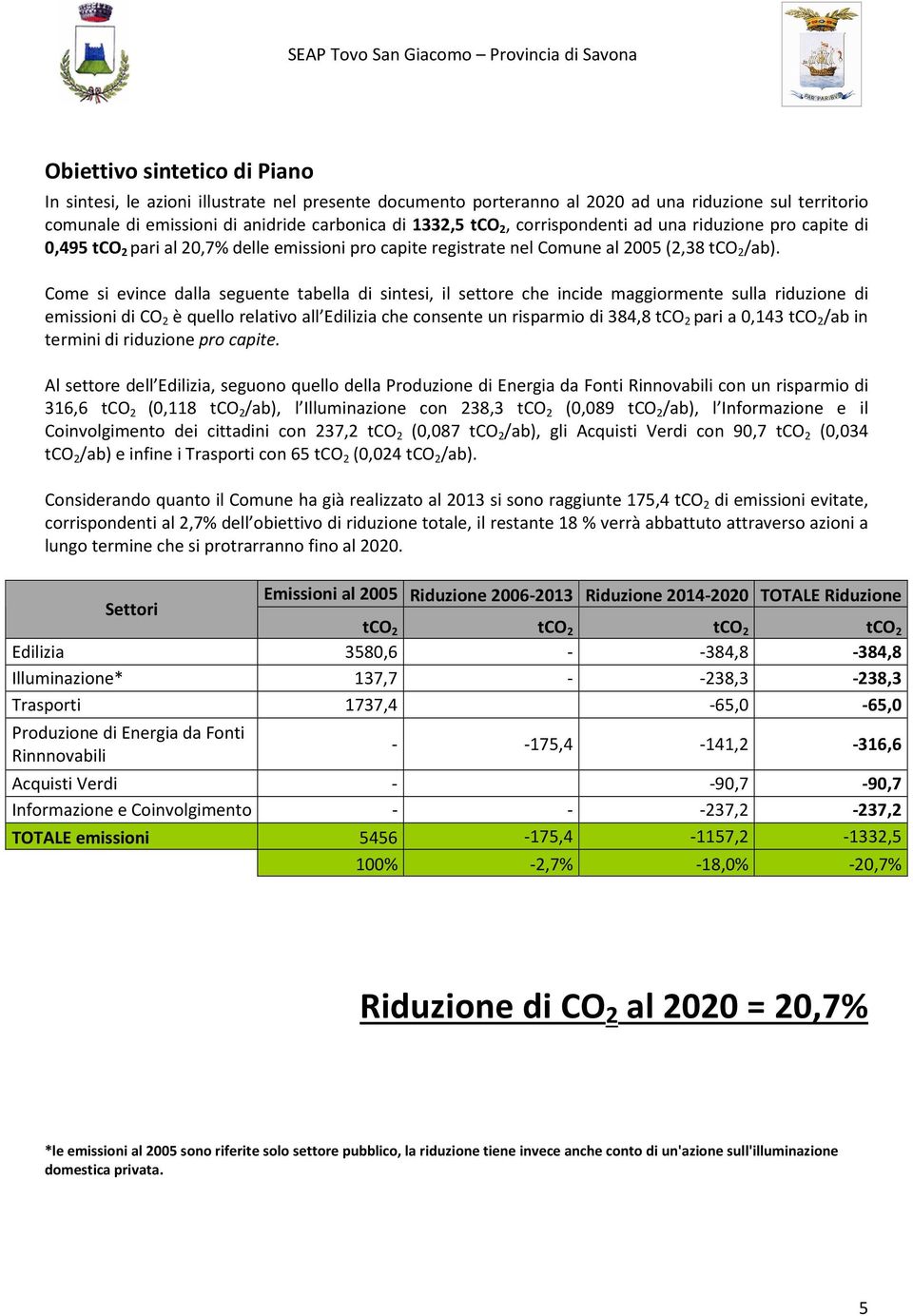 Come si evince dalla seguente tabella di sintesi, il settore che incide maggiormente sulla riduzione di emissioni di CO 2 è quello relativo all Edilizia che consente un risparmio di 384,8 tco 2 pari