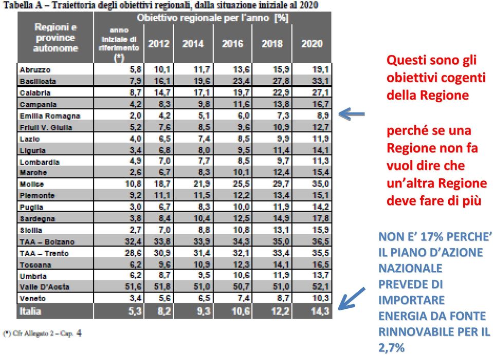 fare di più NON E E 17% PERCHE IL PIANO D AZIONE D