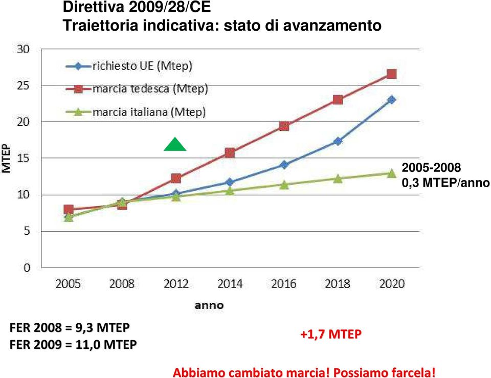 FER 2008 = 9,3 MTEP FER 2009 = 11,0 MTEP +1,7