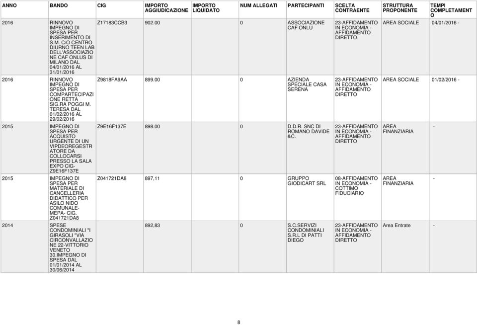 Z041721DA8 2014 SPESE CNDMINIALI "I GIRASLI "VIA CIRCNVALLAZI NE 22VITTRI VENET 30. SPESA DAL 01/01/2014 AL 30/06/2014 IMPRT Z17183CCB3 902.00 0 ASSCIAZINE CAF NLU Z9818FA9AA 899.