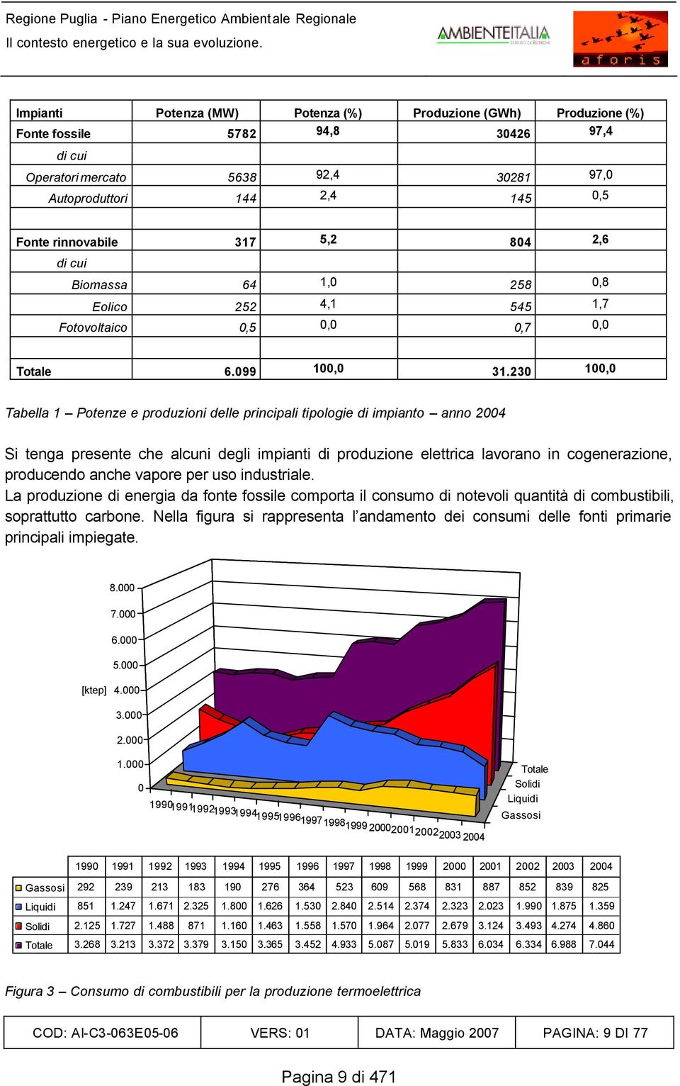 5,2 804 2,6 di cui Biomassa 64 1,0 258 0,8 Eolico 252 4,1 545 1,7 Fotovoltaico 0,5 0,0 0,7 0,0 Totale 6.099 100,0 31.