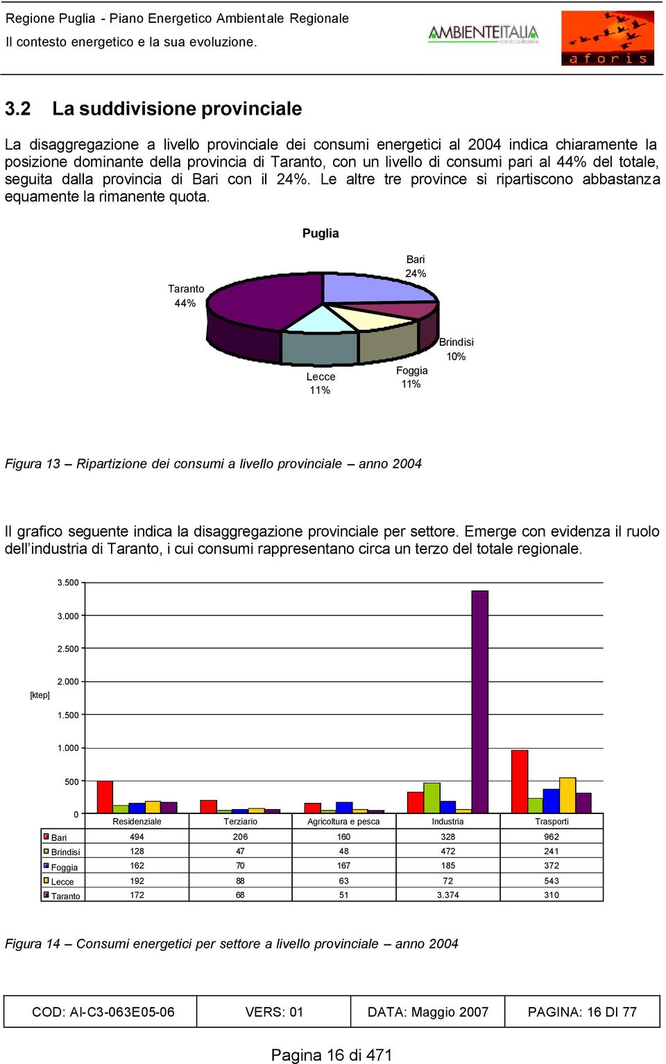 pari al 44% del totale, seguita dalla provincia di Bari con il 24%. Le altre tre province si ripartiscono abbastanza equamente la rimanente quota.