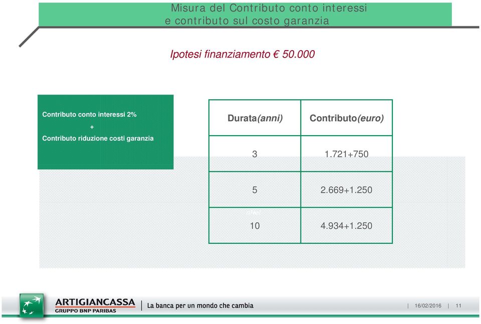 000 Contributo conto interessi 2% + Contributo riduzione costi