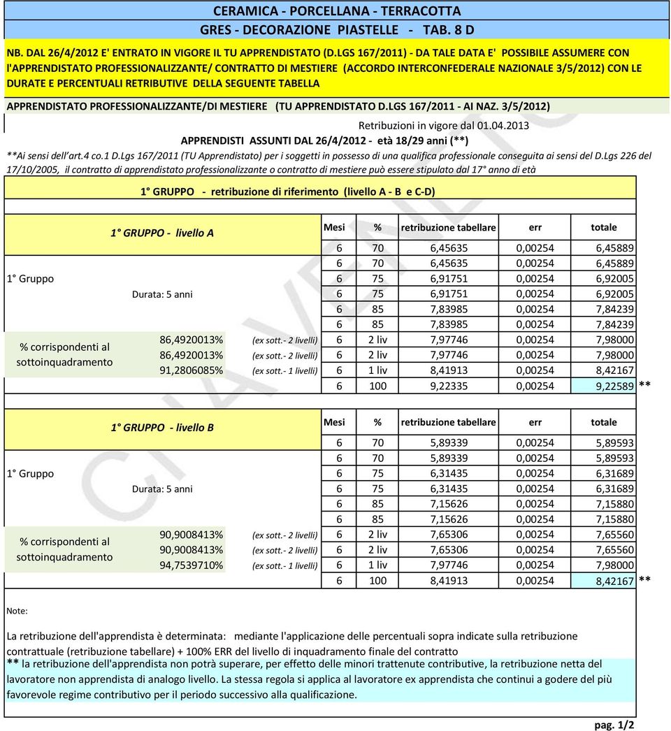 DELLA SEGUENTE TABELLA APPRENDISTATO PROFESSIONALIZZANTE/DI MESTIERE (TU APPRENDISTATO D.LGS 167/2011 - AI NAZ. 3/5/2012) Retribuzioni in vigore dal 01.04.