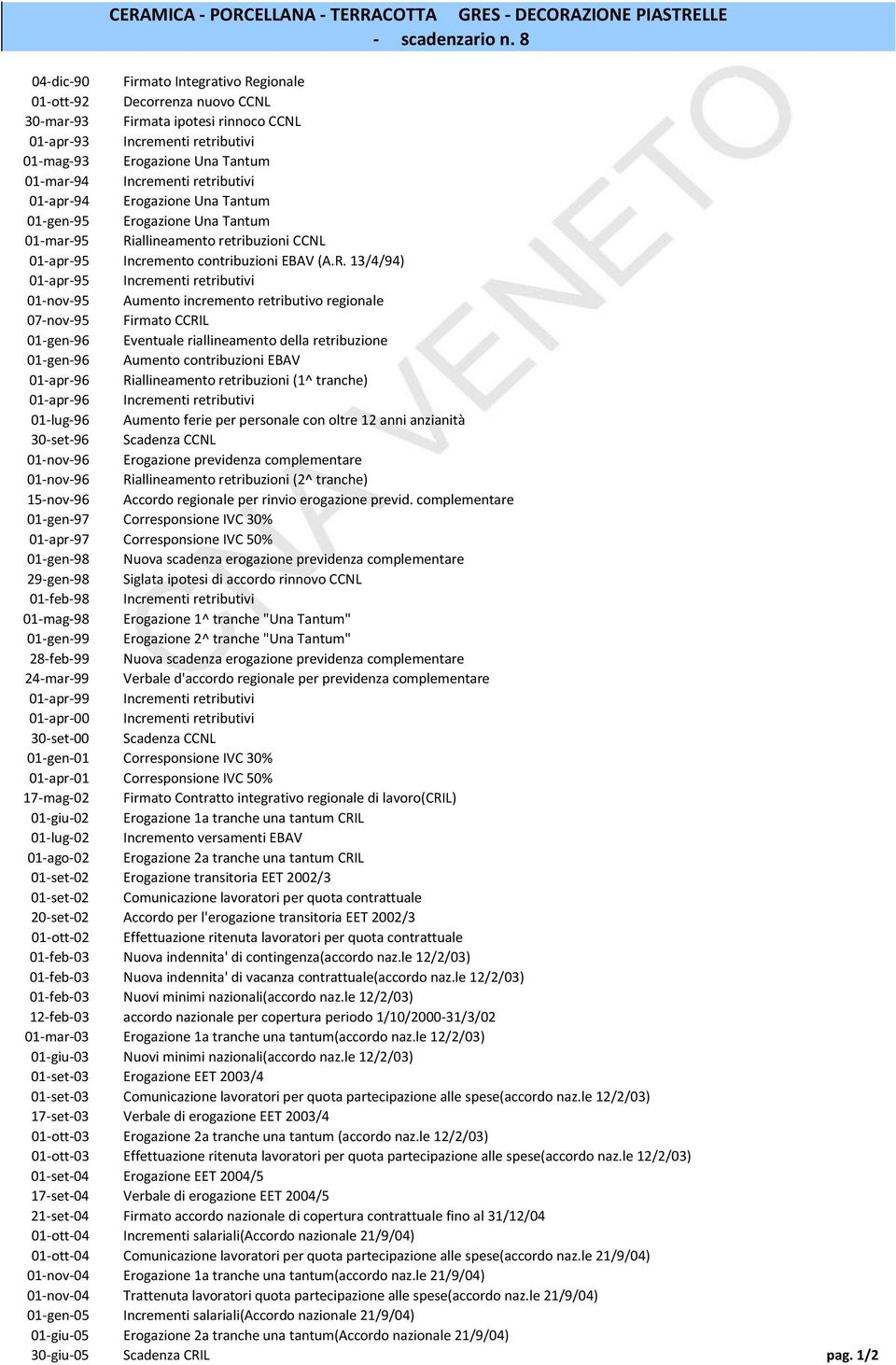 retributivi 01-apr-94 Erogazione Una Tantum 01-gen-95 Erogazione Una Tantum 01-mar-95 Ri