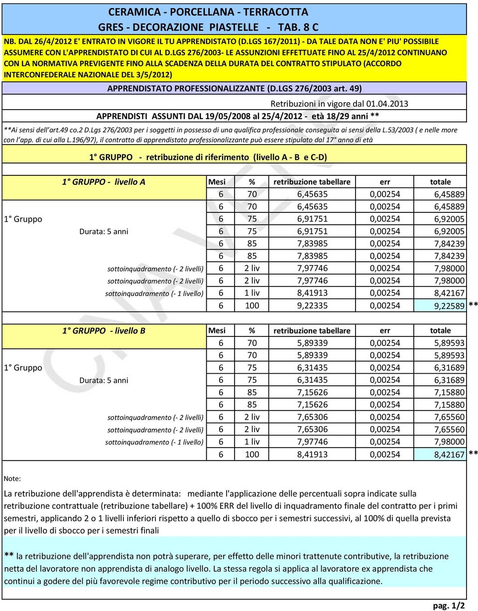 3/5/2012) APPRENDISTATO PROFESSIONALIZZANTE (D.LGS 276/2003 art. 49) Retribuzioni in vigore dal 01.04.2013 APPRENDISTI ASSUNTI DAL 19/05/2008 al 25/4/2012 - età 18/29 anni ** **Ai sensi dell art.