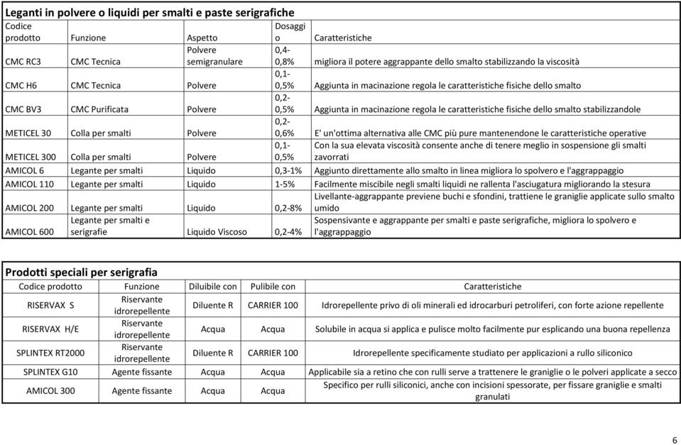 Aggiunta in macinazione regola le caratteristiche fisiche dello smalto stabilizzandole METICEL 30 Colla per smalti Polvere 0,2-0,6% E' un'ottima alternativa alle CMC più pure mantenendone le