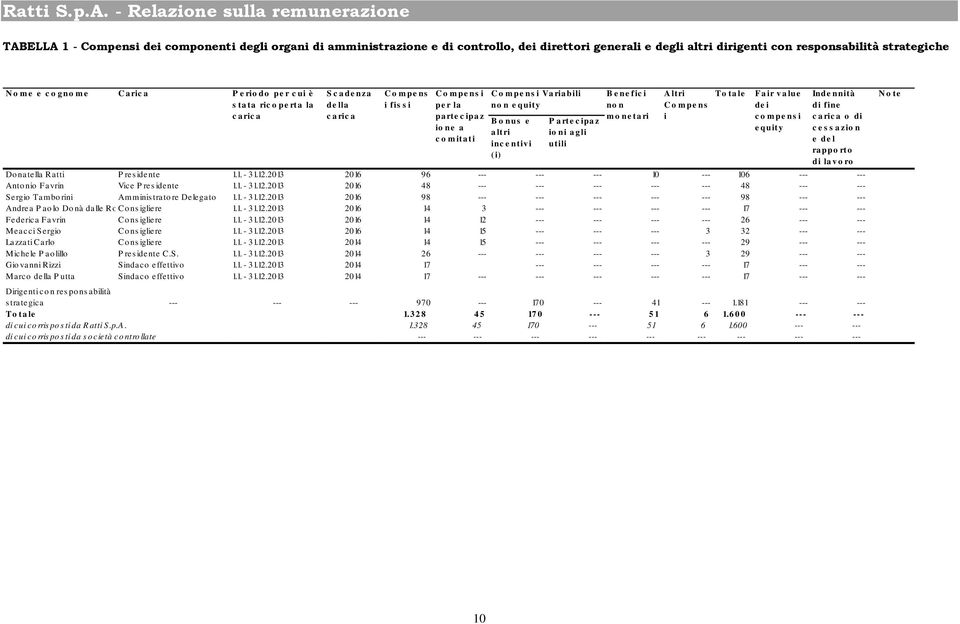 quity B o nus e a ltri inc e ntiv i (i) P a rte c ipa z io ni a g li utili B e ne fic i no n m o ne ta ri A ltri C o m pe ns i Do natella Ratti P res idente 1.1. - 31.12.