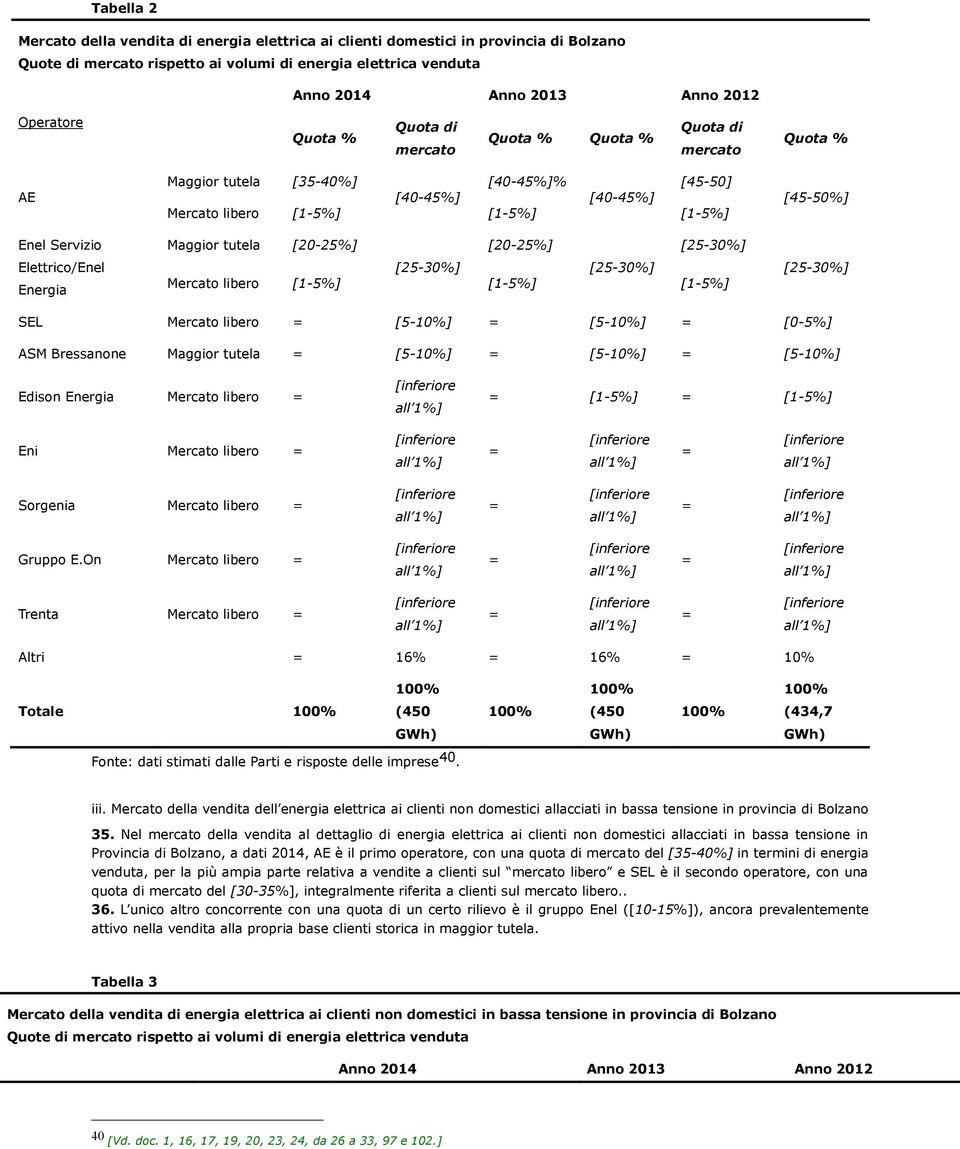 [1-5%] [1-5%] Maggior tutela [20-25%] [20-25%] [25-30%] [25-30%] [25-30%] Mercato libero [1-5%] [1-5%] [1-5%] [45-50%] [25-30%] SEL Mercato libero = [5-10%] = [5-10%] = [0-5%] ASM Bressanone Maggior
