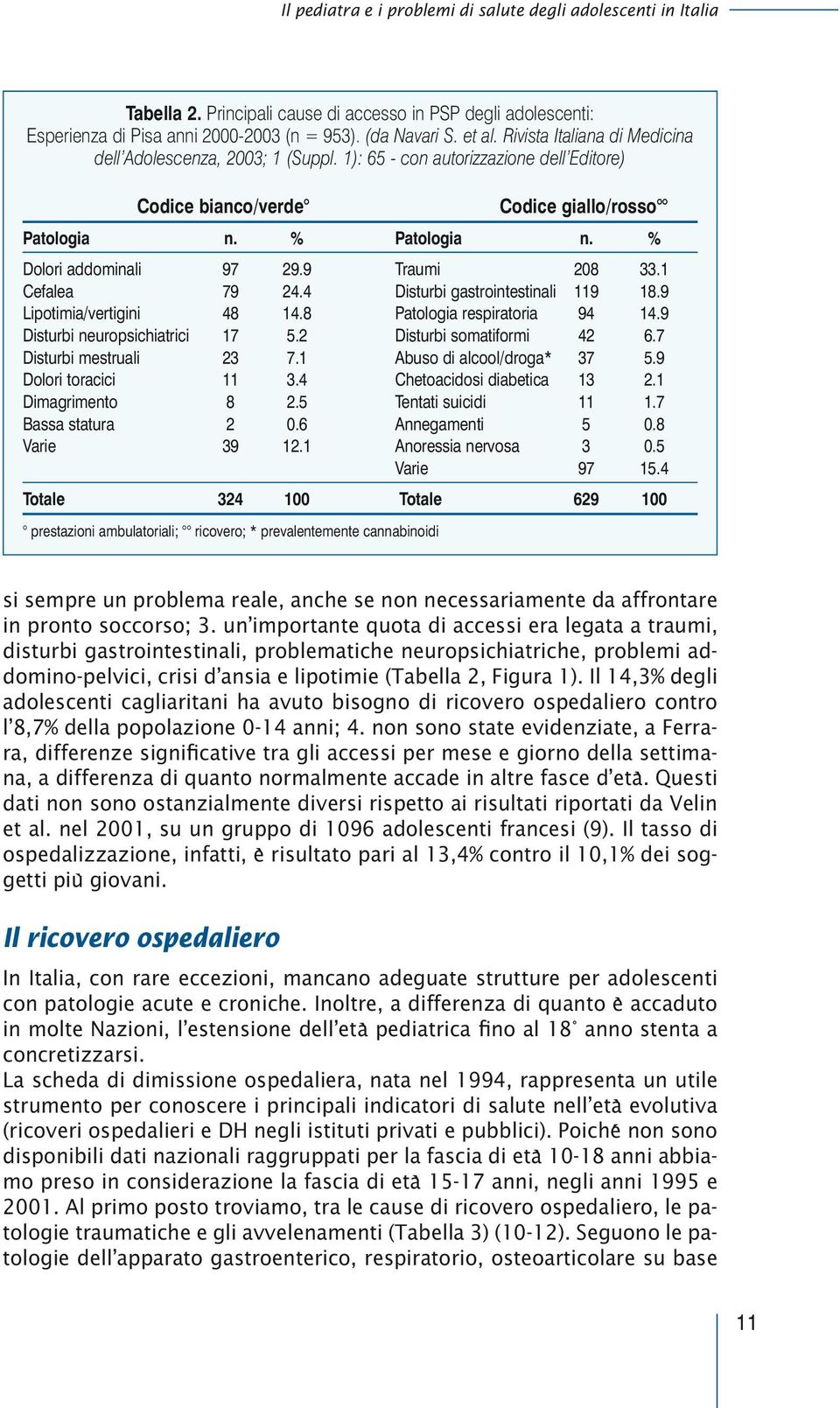 9 Traumi 208 33.1 Cefalea 79 24.4 Disturbi gastrointestinali 119 18.9 Lipotimia/vertigini 48 14.8 Patologia respiratoria 94 14.9 Disturbi neuropsichiatrici 17 5.2 Disturbi somatiformi 42 6.