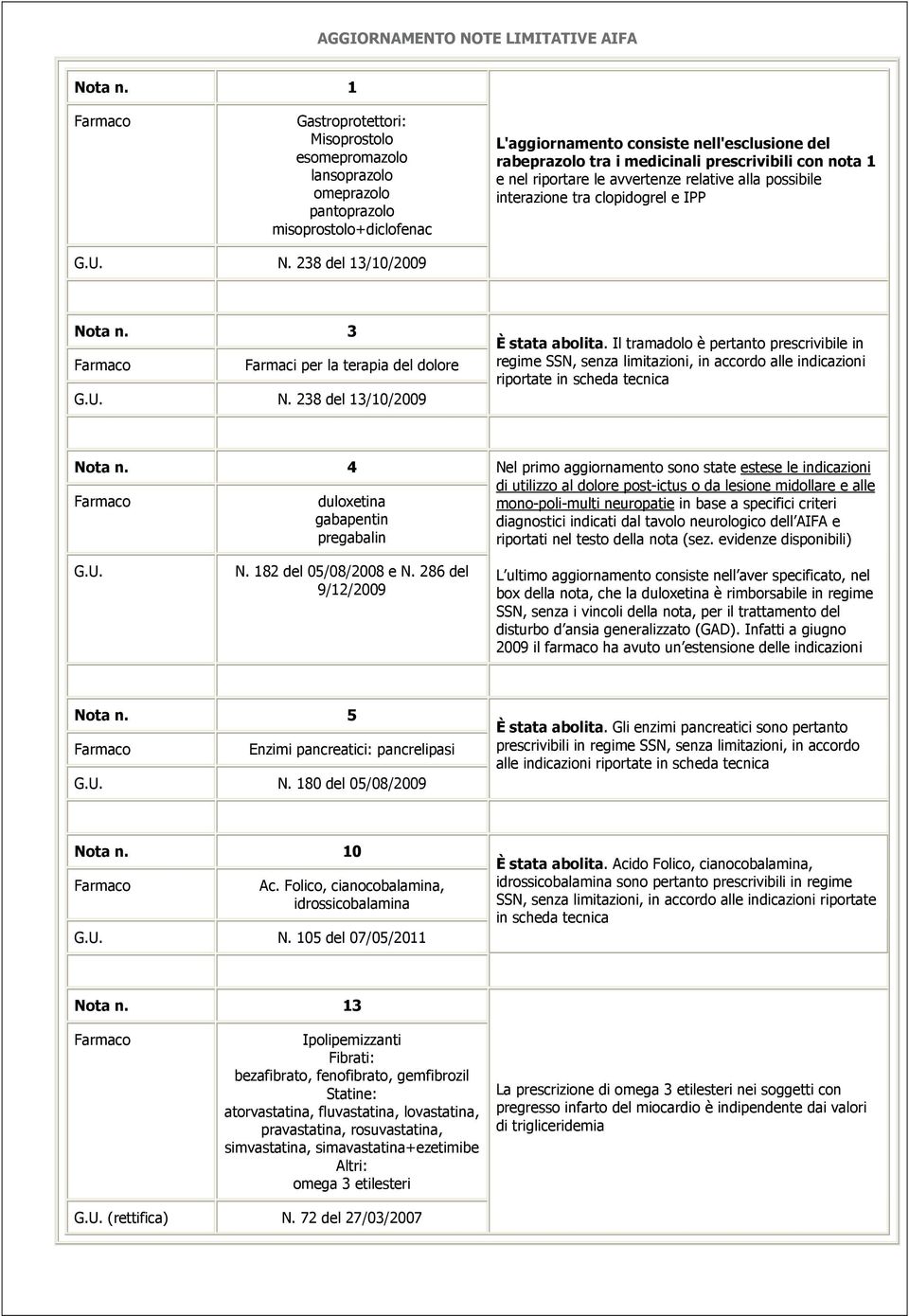 con nota 1 e nel riportare le avvertenze relative alla possibile interazione tra clopidogrel e IPP Nota n. 3 Farmaci per la terapia del dolore È stata abolita.