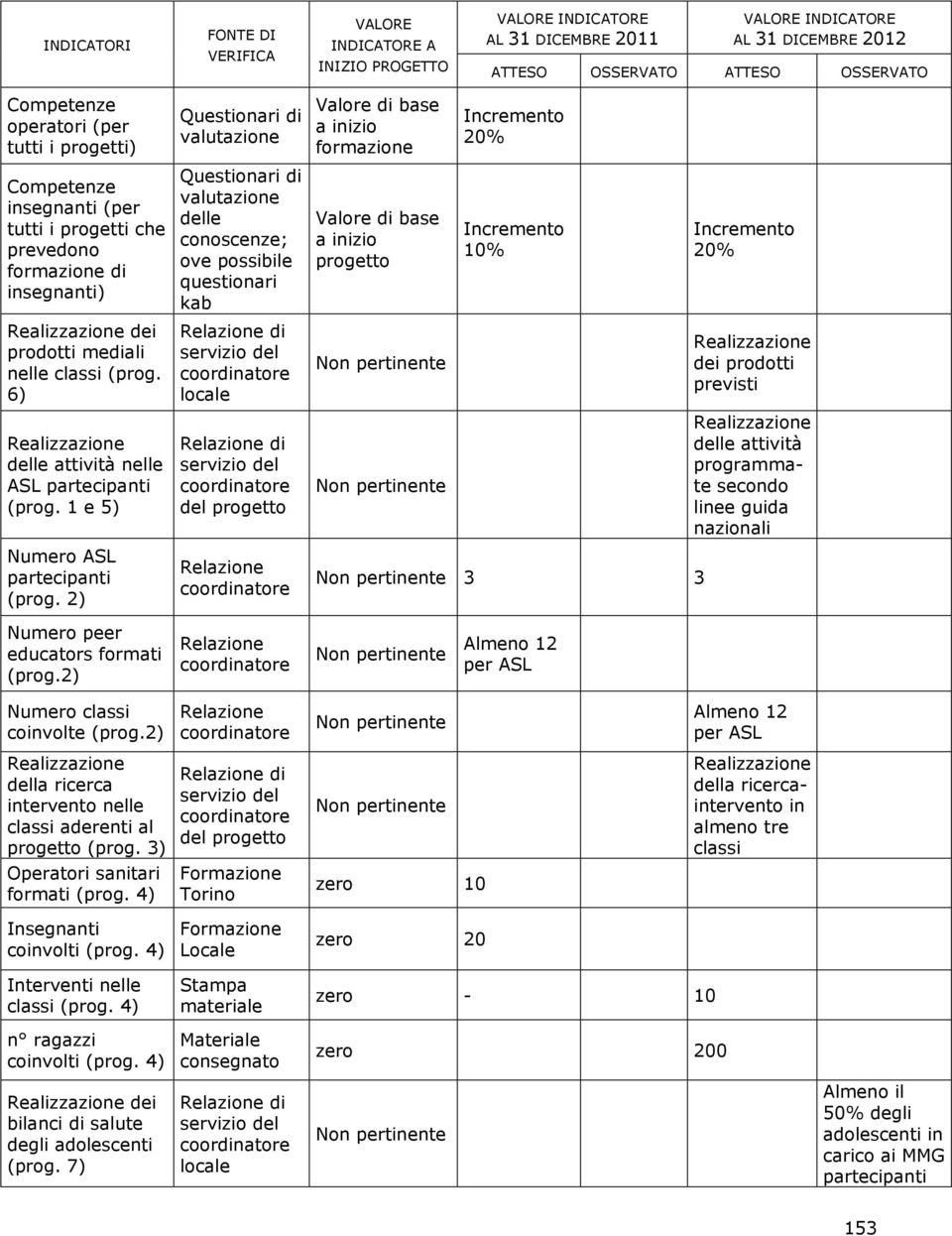 2) FONTE DI VERIFICA Questionari di valutazione Questionari di valutazione delle conoscenze; ove possibile questionari kab Relazione di servizio del locale Relazione di servizio del del progetto