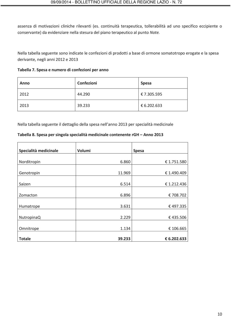 Spesa e numero di confezioni per anno Anno Confezioni Spesa 2012 44.290 7.305.595 2013 39.233 6.202.