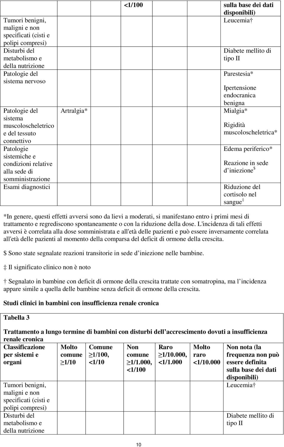 Parestesia* Ipertensione endocranica benigna Mialgia* Rigidità muscoloscheletrica* Edema periferico* Reazione in sede d iniezione $ Riduzione del cortisolo nel sangue *In genere, questi effetti