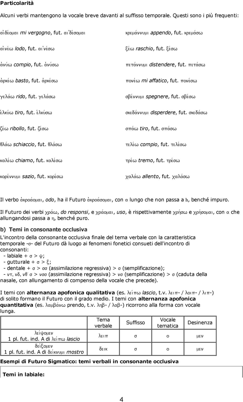 pone&sw gela&w rido, fut. gela&sw sbe&nnumi spegnere, fut. sbe&sw e(lku&w tiro, fut. e(lku&sw skeda&nnumi disperdere, fut. skeda&sw ze&w ribollo, fut. ze&sw spa&w tiro, fut.