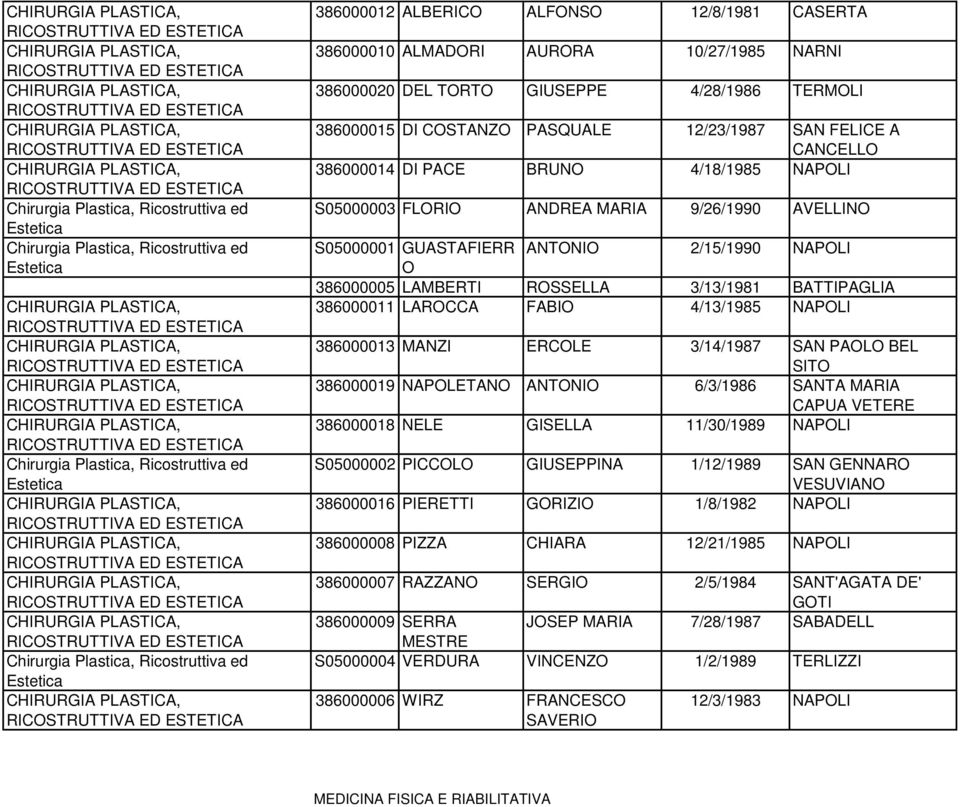 DI PACE BRUNO 4/18/1985 NAPOLI S05000003 FLORIO ANDREA MARIA 9/26/1990 AVELLINO S05000001 GUASTAFIERR ANTONIO 2/15/1990 NAPOLI O 386000005 LAMBERTI ROSSELLA 3/13/1981 BATTIPAGLIA 386000011 LAROCCA
