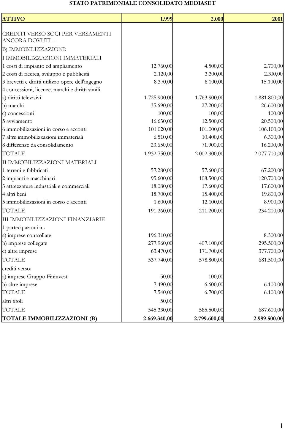 700,00 2 costi di ricerca, sviluppo e pubblicità 2.120,00 3.300,00 2.300,00 3 brevetti e diritti utilizzo opere dell'ingegno 8.370,00 8.100,00 15.