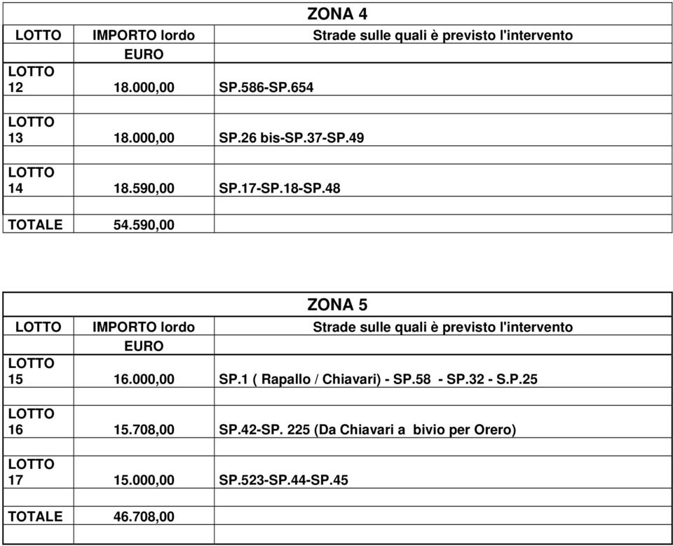 590,00 ZONA 5 IMPORTO lordo Strade sulle quali è previsto l'intervento EURO 15 16.000,00 SP.