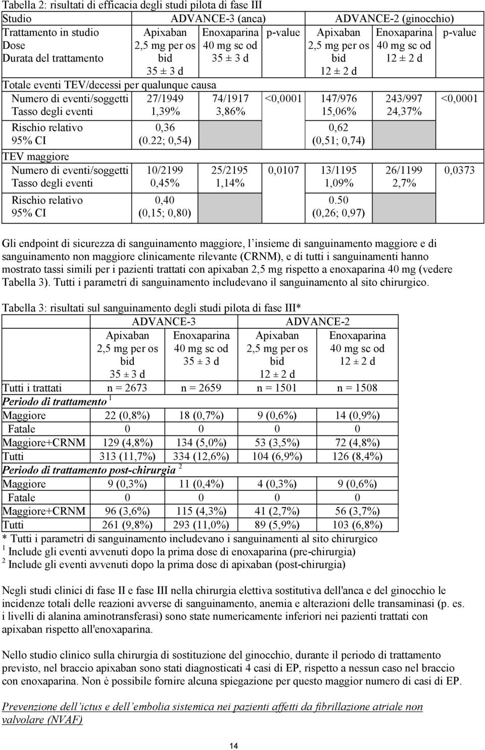 Tasso degli eventi 1,39% Rischio relativo 95% CI TEV maggiore Numero di eventi/soggetti Tasso degli eventi Rischio relativo 95% CI 0,36 (0.