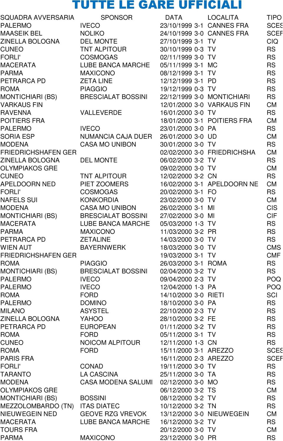 BRESCIALAT BOSSINI 22/12/1999 3-0 MONTICHIARI RS VARKAUS FIN 12/01/2000 3-0 VARKAUS FIN CM RAVENNA VALLEVERDE 16/01/2000 3-0 TV RS POITIERS FRA 18/01/2000 3-1 POITIERS FRA CM PALERMO IVECO 23/01/2000