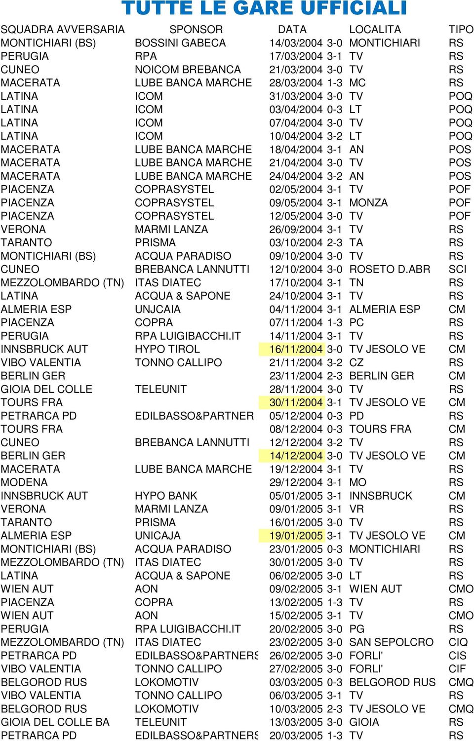 21/04/2004 3-0 TV POS MACERATA LUBE BANCA MARCHE 24/04/2004 3-2 AN POS PIACENZA COPRASYSTEL 02/05/2004 3-1 TV POF PIACENZA COPRASYSTEL 09/05/2004 3-1 MONZA POF PIACENZA COPRASYSTEL 12/05/2004 3-0 TV