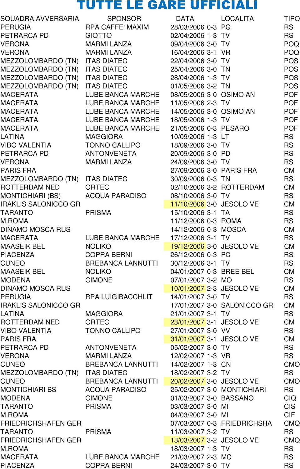 BANCA MARCHE 08/05/2006 3-0 OSIMO AN POF MACERATA LUBE BANCA MARCHE 11/05/2006 2-3 TV POF MACERATA LUBE BANCA MARCHE 14/05/2006 3-0 OSIMO AN POF MACERATA LUBE BANCA MARCHE 18/05/2006 1-3 TV POF