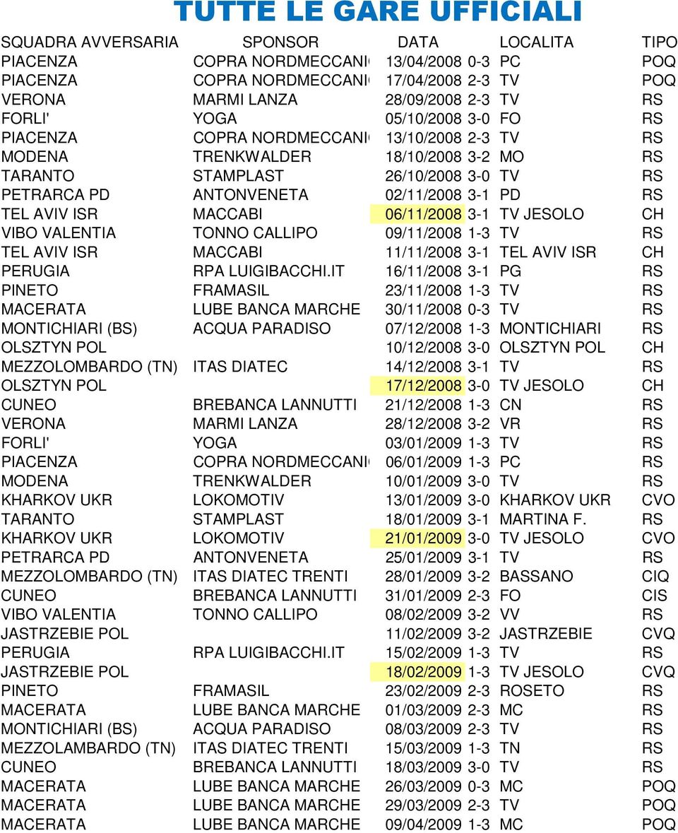 JESOLO CH VIBO VALENTIA TONNO CALLIPO 09/11/2008 1-3 TV RS TEL AVIV ISR MACCABI 11/11/2008 3-1 TEL AVIV ISR CH PERUGIA RPA LUIGIBACCHI.