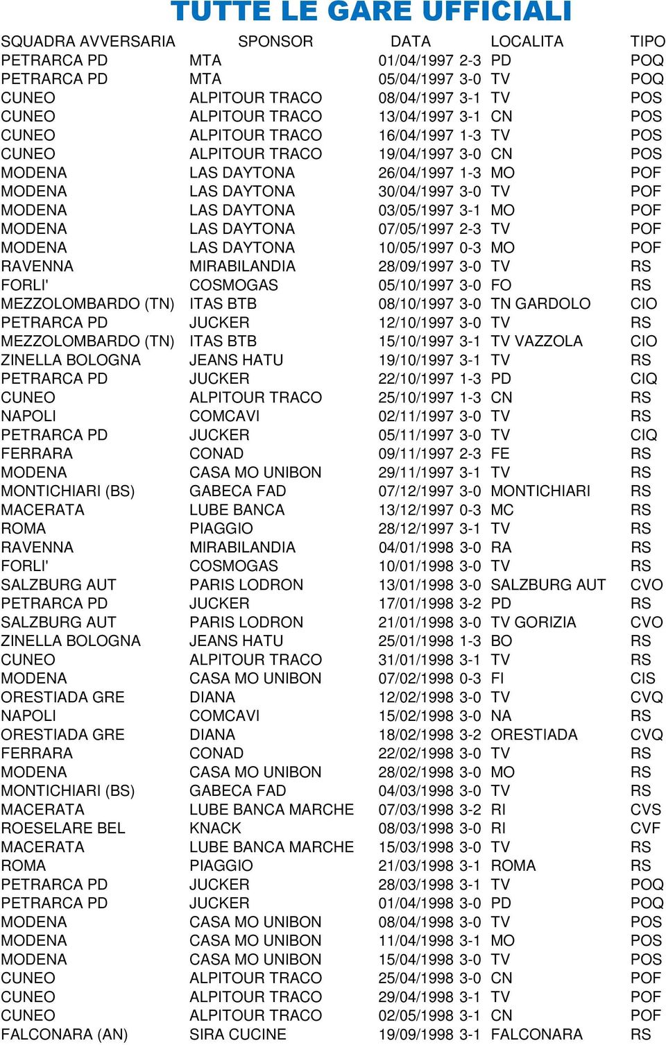 07/05/1997 2-3 TV POF MODENA LAS DAYTONA 10/05/1997 0-3 MO POF RAVENNA MIRABILANDIA 28/09/1997 3-0 TV RS FORLI' COSMOGAS 05/10/1997 3-0 FO RS MEZZOLOMBARDO (TN) ITAS BTB 08/10/1997 3-0 TN GARDOLO CIO