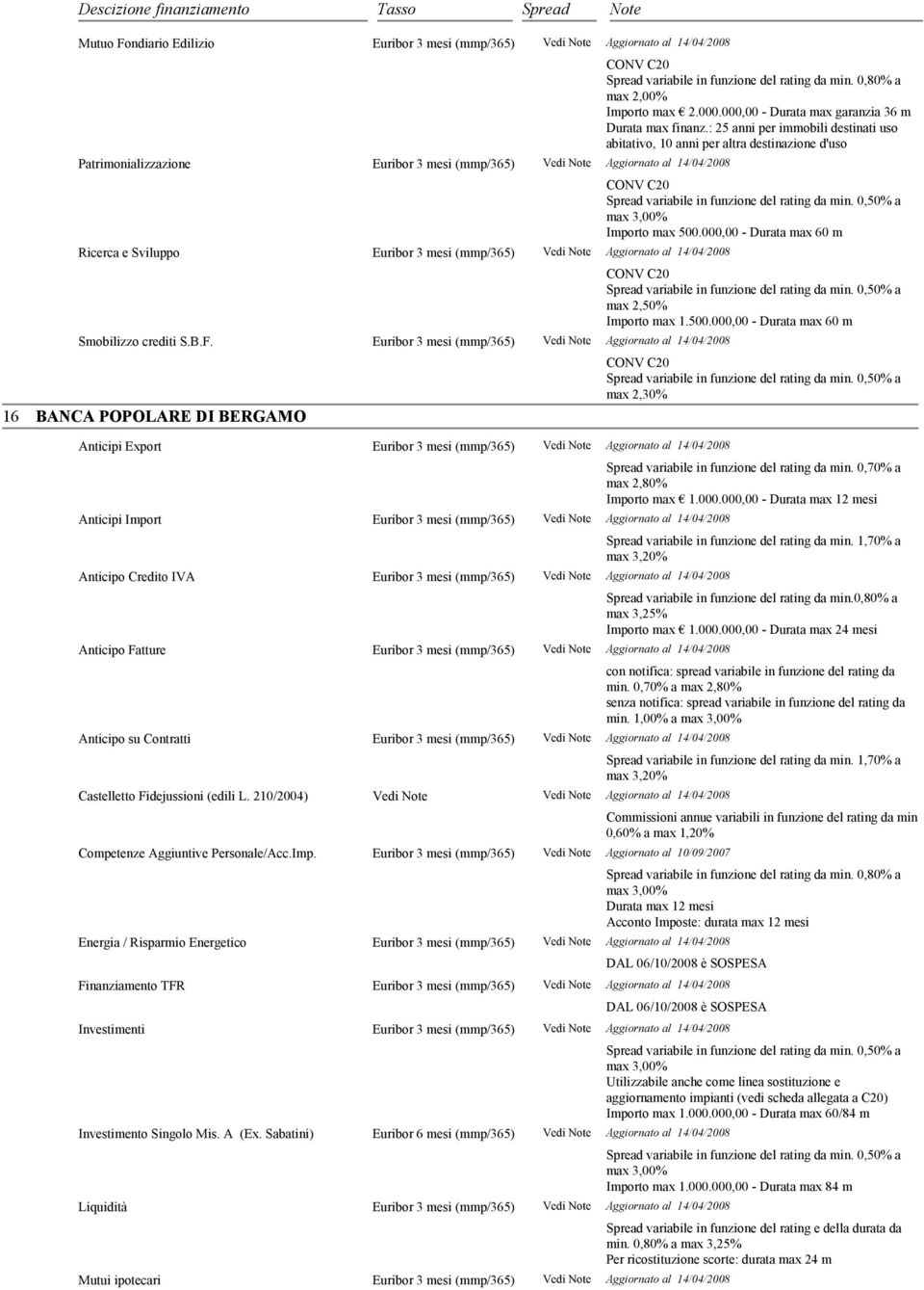 Sabatini Mutui ipotecari Spread variabile in funzione del rating da min. 0,80% a max 2,00% Importo max 2.000.000,00 - Durata max garanzia 36 m Durata max finanz.