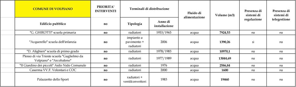 Alighieri" scuola di primo grado no radiatori 1978/1983 acqua 10970,1 no no Plesso di via Trieste scuola "Guglielmo da Volpiano" e "Arcobaleno" no radiatori 1977/1989 acqua 13044,69 no no "Il