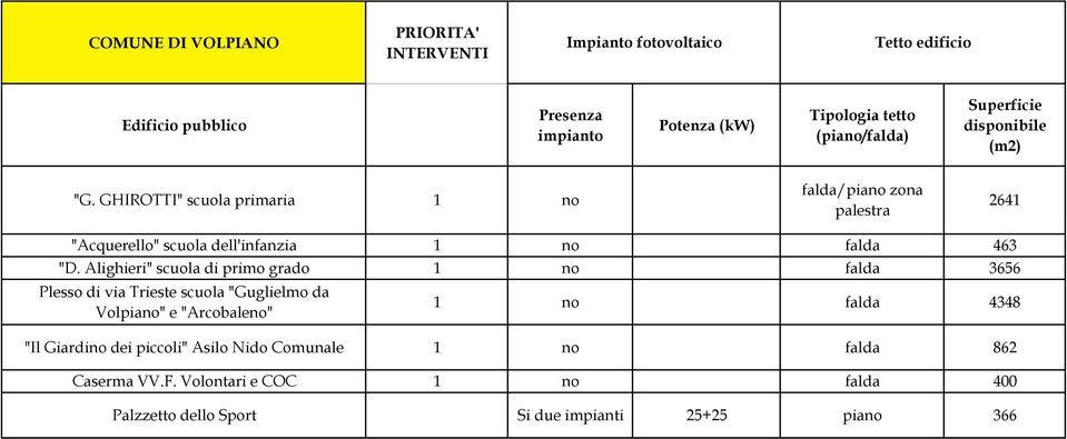 Alighieri" scuola di primo grado 1 no falda 3656 Plesso di via Trieste scuola "Guglielmo da Volpiano" e "Arcobaleno" 1 no falda 4348 "Il Giardino