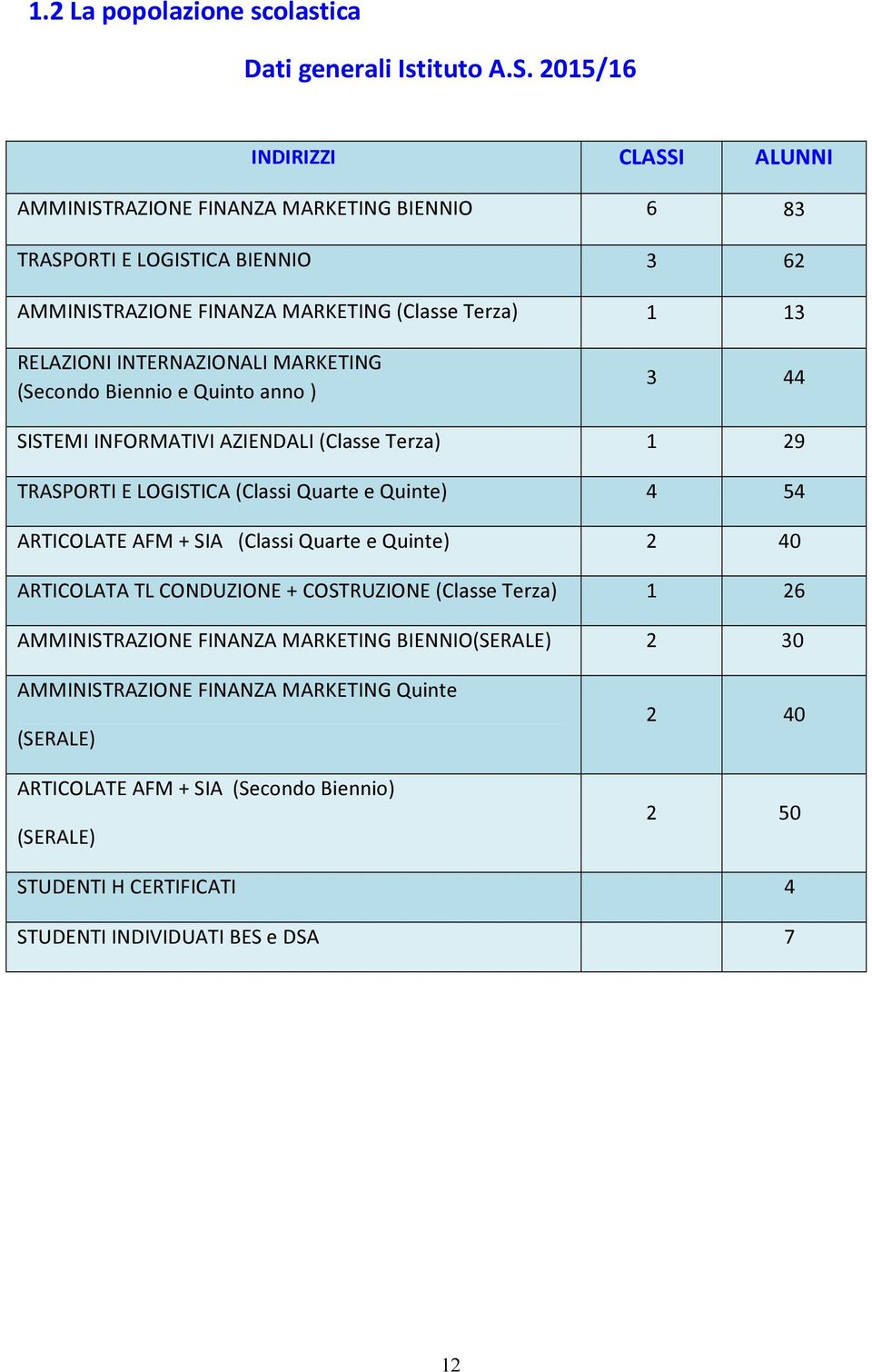 INTERNAZIONALI MARKETING (Secondo Biennio e Quinto anno ) 3 44 SISTEMI INFORMATIVI AZIENDALI (Classe Terza) 1 29 TRASPORTI E LOGISTICA (Classi Quarte e Quinte) 4 54 ARTICOLATE AFM +