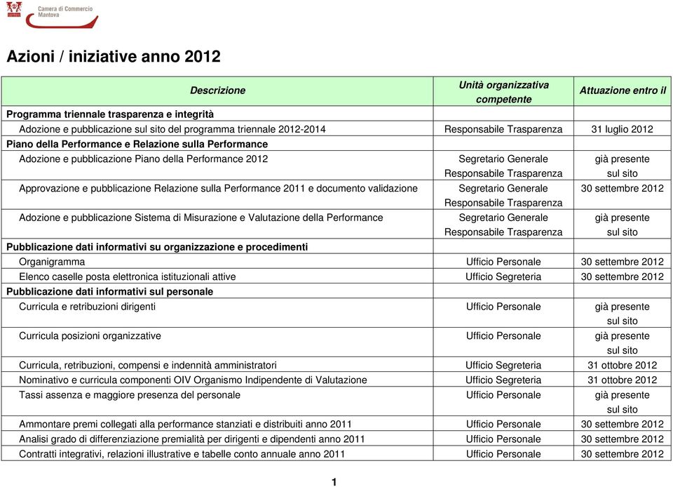 Trasparenza già presente sul sito Approvazione e pubblicazione Relazione sulla Performance 2011 e documento validazione Segretario Generale 30 settembre 2012 Responsabile Trasparenza Adozione e