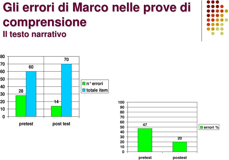 4 3 28 n errori totale item 1 pretest 14