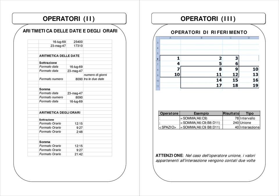 Formato Orario 12:15 Formato Orario 9:27 Formato Orario 2:48 Operatore Esempio Risultato Tipo : =SOMMA(A6:C9) 78 Intervallo ; =SOMMA(A6:C9;B8:D11) 240 Unione <SPAZIO> =SOMMA(A6:C9