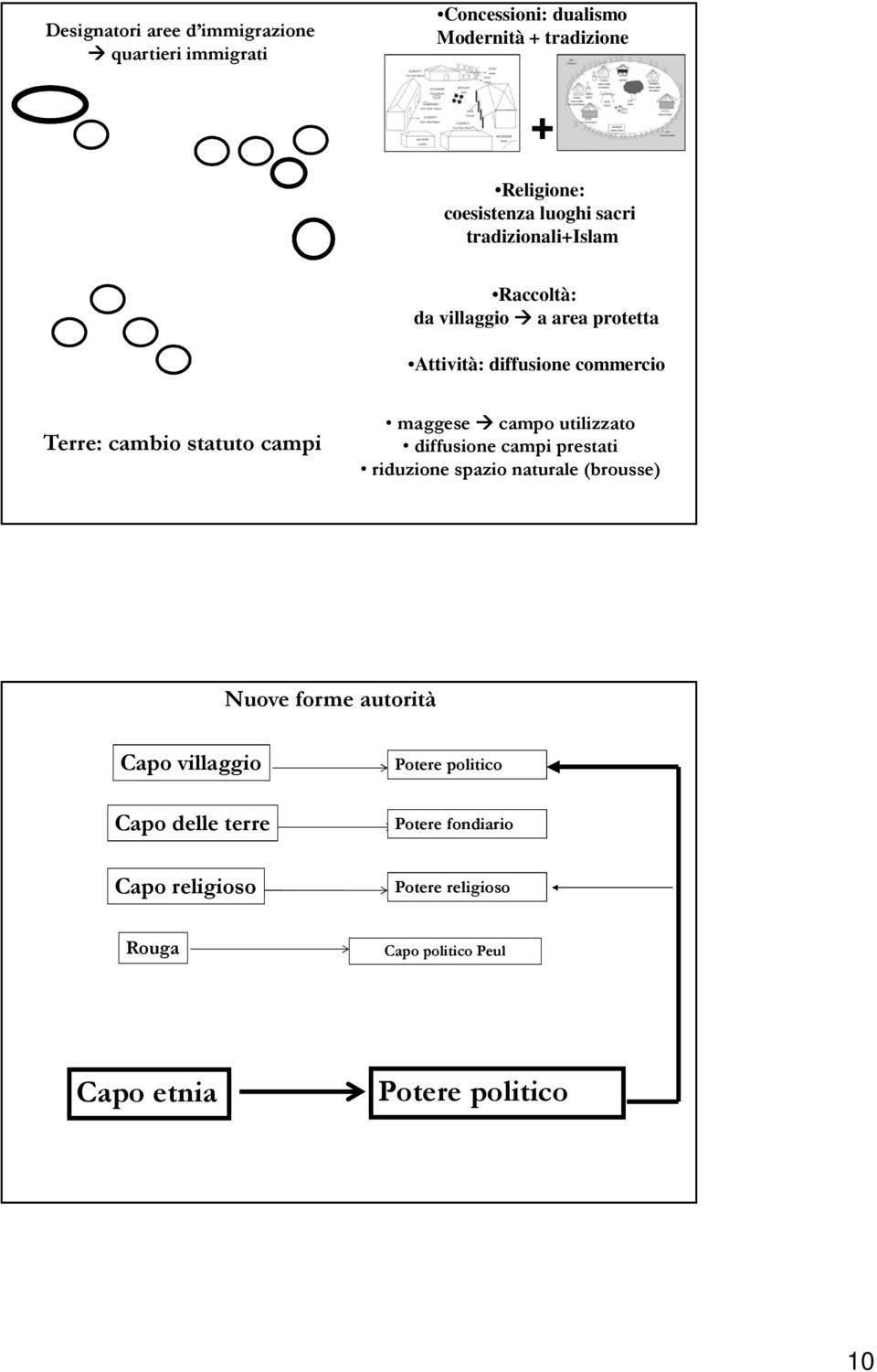 campi maggese campo utilizzato diffusione campi prestati riduzione spazio naturale (brousse) Nuove forme autorità Capo