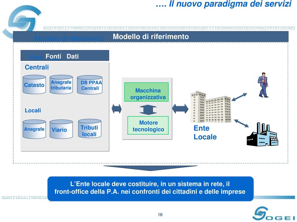 Anagrafe Viario Tributi locali Motore tecnologico Ente Locale Imprese - L Ente locale deve