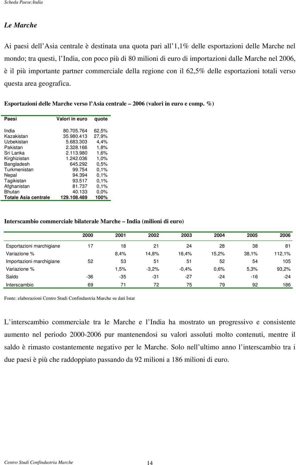 Esportazioni delle Marche verso l Asia centrale 2006 (valori in euro e comp. %) Paesi Valori in euro quote India 80.705.764 62,5% Kazakistan 35.980.413 27,9% Uzbekistan 5.683.303 4,4% Pakistan 2.328.