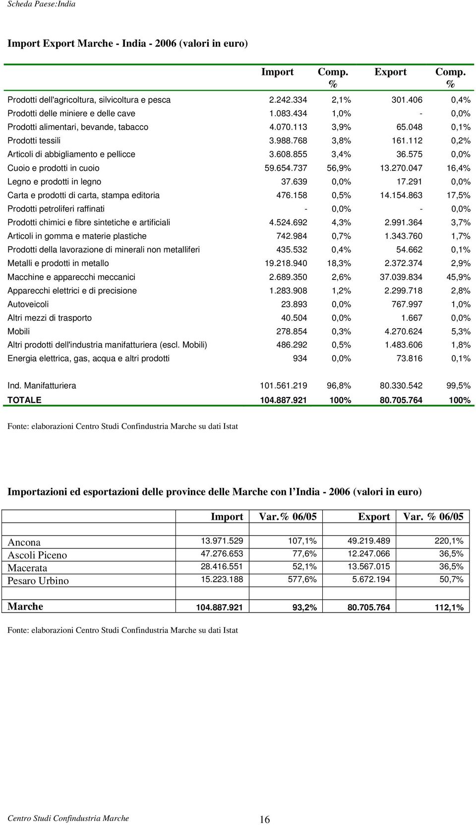 575 0,0% Cuoio e prodotti in cuoio 59.654.737 56,9% 13.270.047 16,4% Legno e prodotti in legno 37.639 0,0% 17.291 0,0% Carta e prodotti di carta, stampa editoria 476.158 0,5% 14.154.