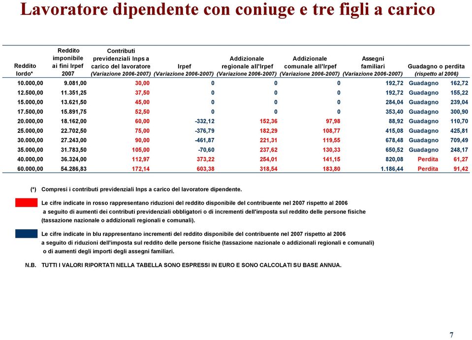 891,75 52,50 0 0 0 353,40 Guadagno 300,90 20.000,00 18.162,00 60,00-332,12 152,36 97,98 88,92 Guadagno 110,70 25.000,00 22.702,50 75,00-376,79 182,29 108,77 415,08 Guadagno 425,81 30.000,00 27.