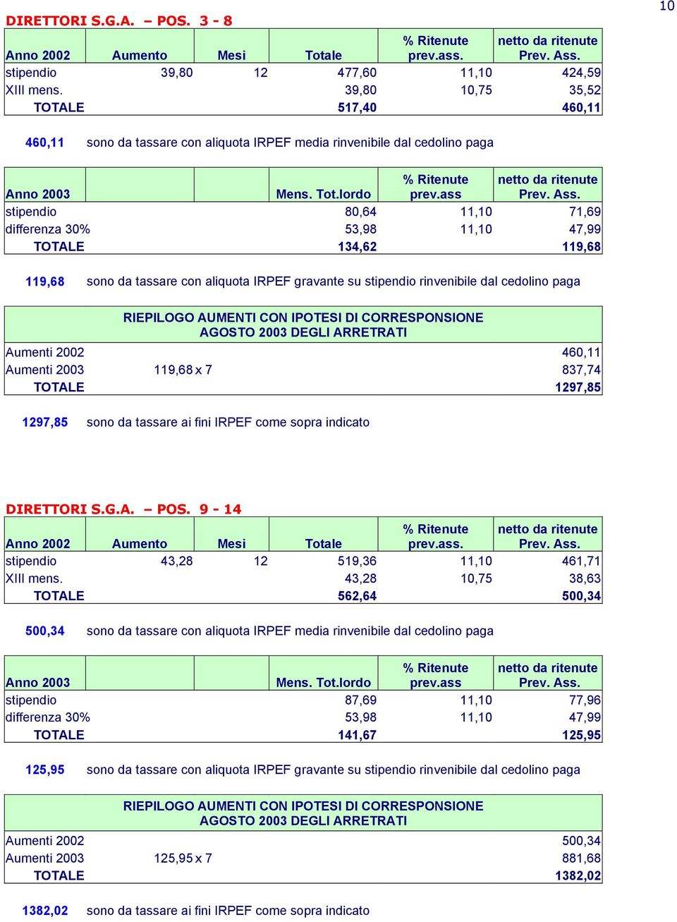 lordo stipendio 80,64 11,10 71,69 differenza 30% 53,98 11,10 47,99 TOTALE 134,62 119,68 119,68 sono da tassare con aliquota IRPEF gravante su stipendio rinvenibile dal cedolino paga Aumenti 2002