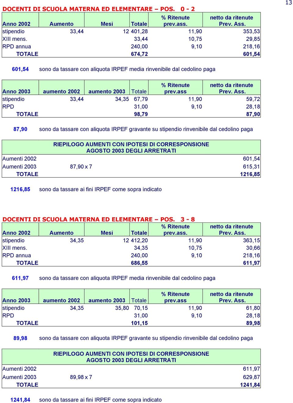 9,10 28,18 TOTALE 98,79 87,90 87,90 sono da tassare con aliquota IRPEF gravante su stipendio rinvenibile dal cedolino paga Aumenti 2002 601,54 Aumenti 2003 87,90 x 7 615,31 TOTALE 1216,85 1216,85