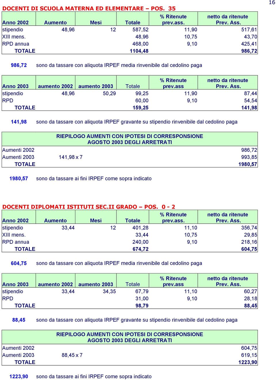 9,10 54,54 TOTALE 159,25 141,98 141,98 sono da tassare con aliquota IRPEF gravante su stipendio rinvenibile dal cedolino paga Aumenti 2002 986,72 Aumenti 2003 141,98 x 7 993,85 TOTALE 1980,57 1980,57