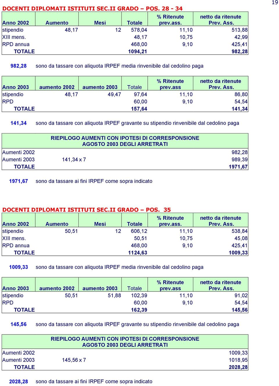 9,10 54,54 TOTALE 157,64 141,34 141,34 sono da tassare con aliquota IRPEF gravante su stipendio rinvenibile dal cedolino paga Aumenti 2002 982,28 Aumenti 2003 141,34 x 7 989,39 TOTALE 1971,67 1971,67