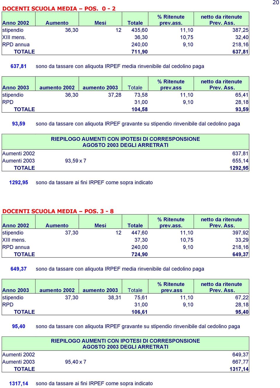 9,10 28,18 TOTALE 104,58 93,59 93,59 sono da tassare con aliquota IRPEF gravante su stipendio rinvenibile dal cedolino paga Aumenti 2002 637,81 Aumenti 2003 93,59 x 7 655,14 TOTALE 1292,95 1292,95